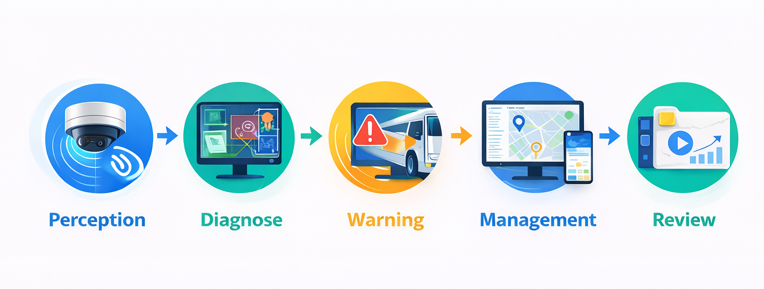 Perception → Diagnose → Warning → Management → Review