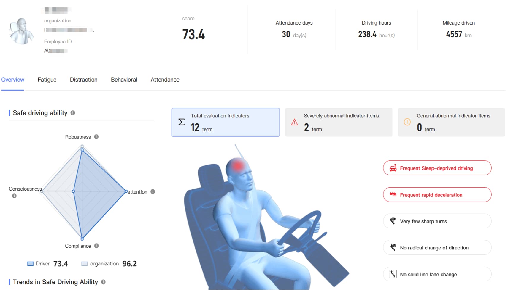 Driving behaviors Most in Need of Training