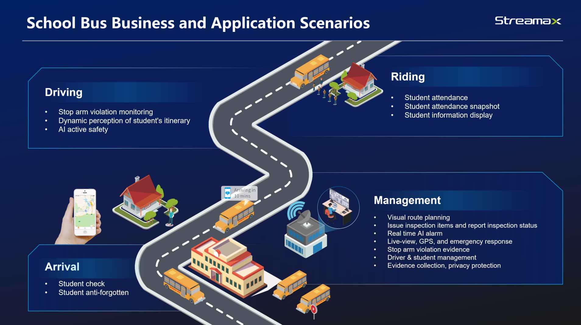 Application scenarios covered by Streamax SBS platform capabilities