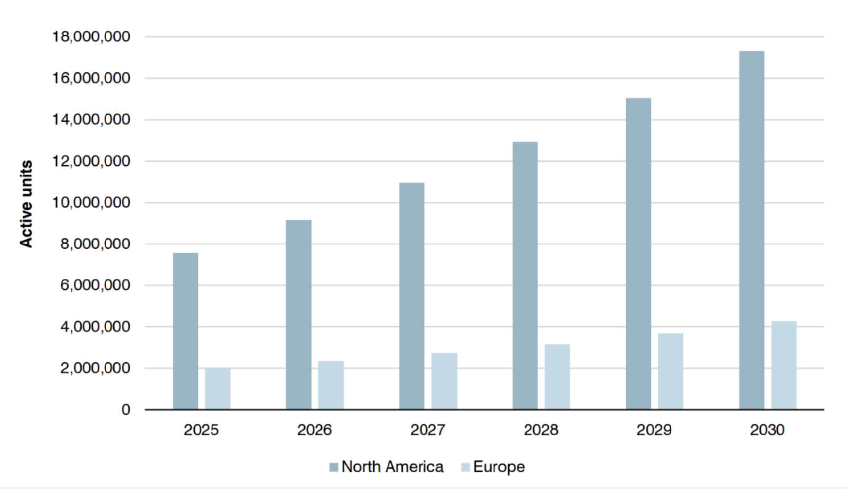 Installed base of video telematics systems (North America & Europe 2025&ndash;2030)